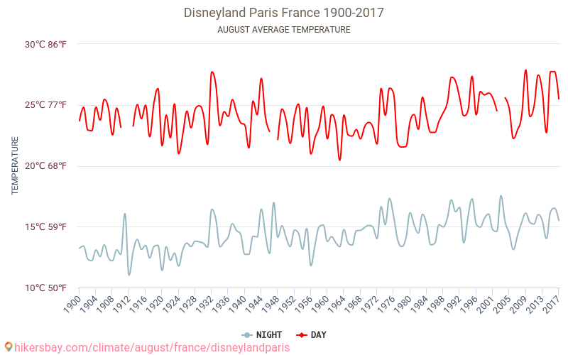 Disneyland Paris - Klimatické změny 1900 - 2017 Průměrná teplota v Disneyland Paris během let. Průměrné počasí v Srpen. hikersbay.com