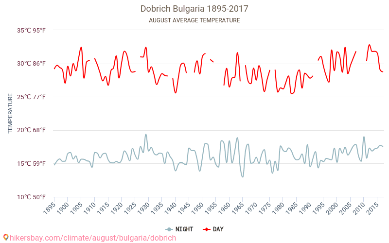 Dobrici - Schimbările climatice 1895 - 2017 Temperatura medie în Dobrici de-a lungul anilor. Vremea medie în August. hikersbay.com