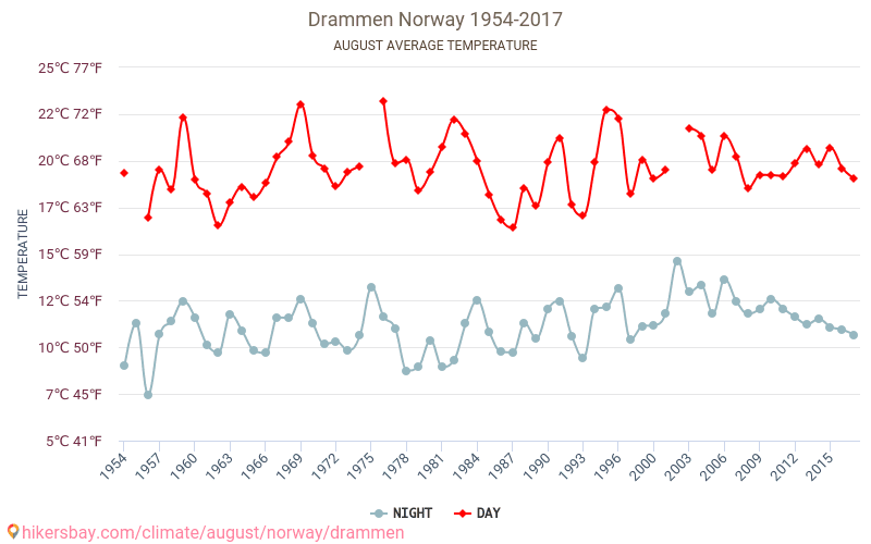 ドランメン - 気候変動 1954 - 2017 ドランメン の平均気温と、過去数年のデータ。 8月 の平均天気。 hikersbay.com