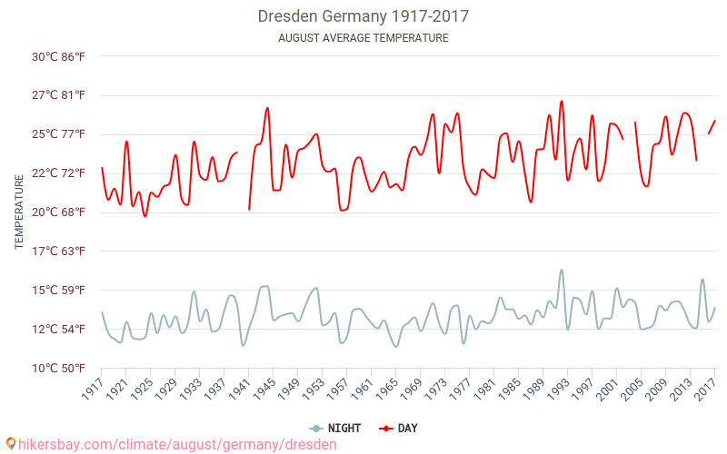 Drážďany - Klimatické změny 1917 - 2017 Průměrná teplota v Drážďany během let. Průměrné počasí v Srpen. hikersbay.com