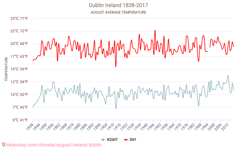 Dublin - Climate change 1838 - 2017 Average temperature in Dublin over the years. Average weather in August. hikersbay.com