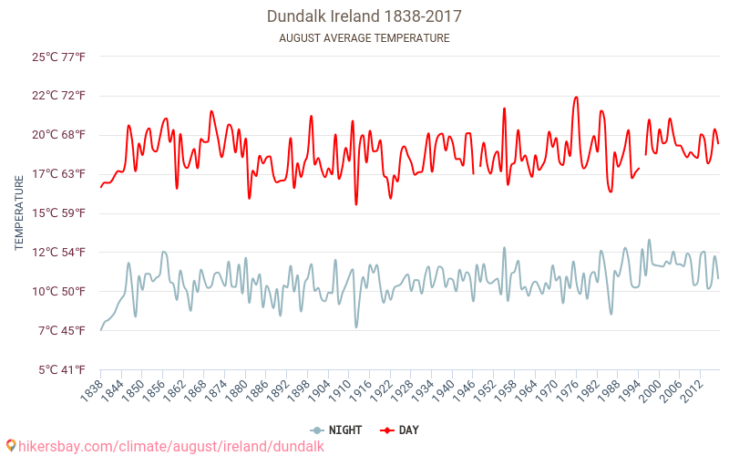 Dundalk - Κλιματική αλλαγή 1838 - 2017 Μέση θερμοκρασία στην Dundalk τα τελευταία χρόνια. Μέσος καιρός στο Αυγούστου. hikersbay.com