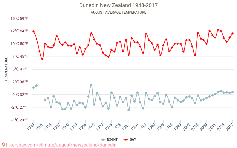 डुनेडिन - जलवायु परिवर्तन 1948 - 2017 डुनेडिन में वर्षों से औसत तापमान। अगस्त में औसत मौसम। hikersbay.com