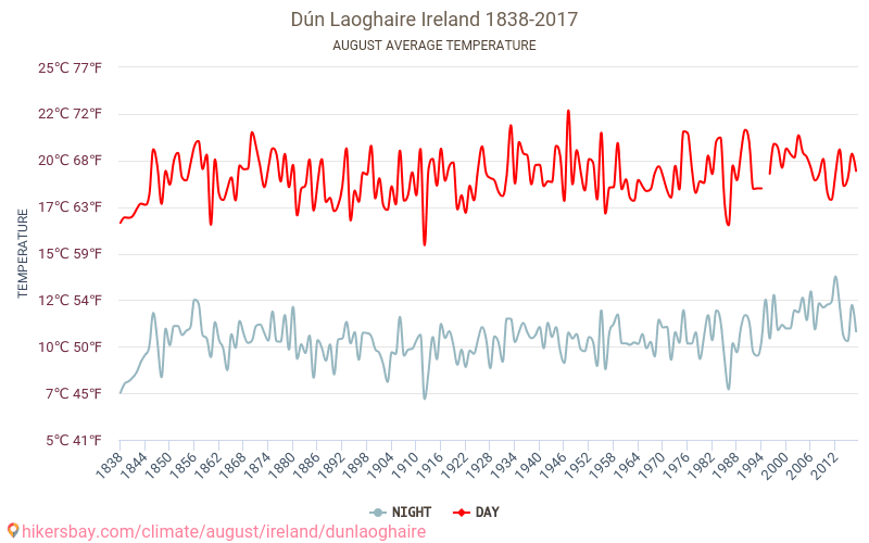 Dún Laoghaire - Perubahan iklim 1838 - 2017 Suhu rata-rata di Dún Laoghaire selama bertahun-tahun. Cuaca rata-rata di Agustus. hikersbay.com