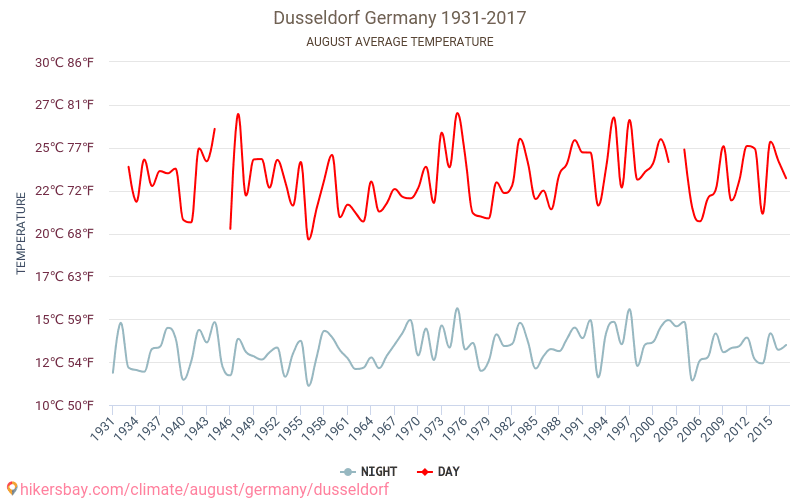 Düsseldorf - Cambiamento climatico 1931 - 2017 Temperatura media in Düsseldorf nel corso degli anni. Clima medio a agosto. hikersbay.com