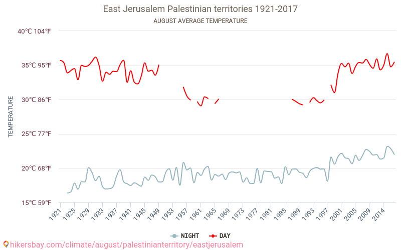 Jerusalém Oriental - Climáticas, 1921 - 2017 Temperatura média em Jerusalém Oriental ao longo dos anos. Clima médio em Agosto. hikersbay.com
