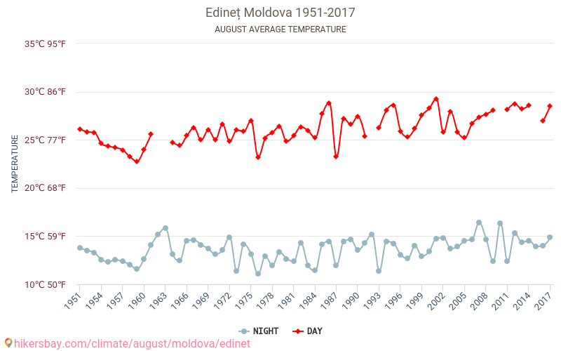 Edineț - Biến đổi khí hậu 1951 - 2017 Nhiệt độ trung bình tại Edineț qua các năm. Thời tiết trung bình tại tháng Tám. hikersbay.com