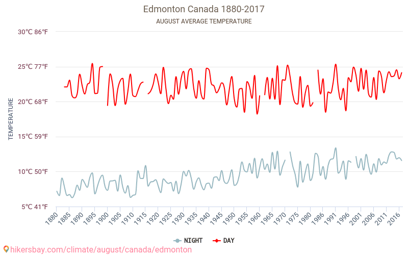 Έντμοντον - Κλιματική αλλαγή 1880 - 2017 Μέση θερμοκρασία στο Έντμοντον τα τελευταία χρόνια. Μέση καιρού Αυγούστου. hikersbay.com