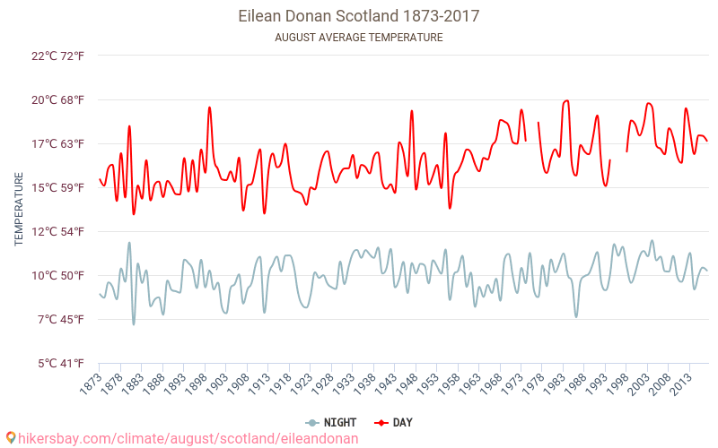 アイリーン・ドナン - 気候変動 1873 - 2017 アイリーン・ドナン の平均気温と、過去数年のデータ。 8月 の平均天気。 hikersbay.com