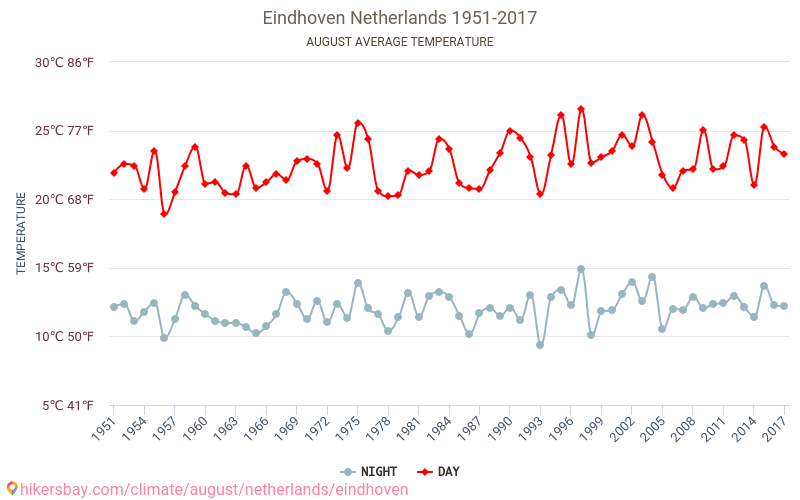 Eindhoven - Ilmastonmuutoksen 1951 - 2017 Keskimääräinen lämpötila Eindhoven vuosien ajan. Keskimääräinen sää Elokuu aikana. hikersbay.com