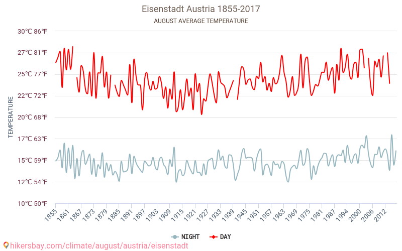 Eisenstadt - Schimbările climatice 1855 - 2017 Temperatura medie în Eisenstadt de-a lungul anilor. Vremea medie în August. hikersbay.com
