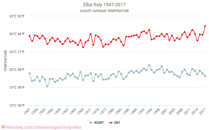 Elba - Biến đổi khí hậu 1947 - 2017 Nhiệt độ trung bình tại Elba qua các năm. Thời tiết trung bình tại tháng Tám. hikersbay.com