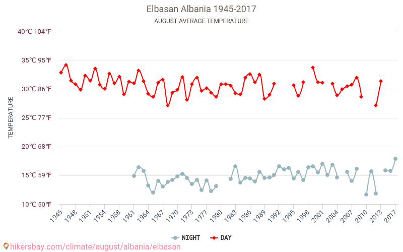 Elbasan - Le changement climatique 1945 - 2017 Température moyenne à Elbasan au fil des ans. Conditions météorologiques moyennes en août. hikersbay.com