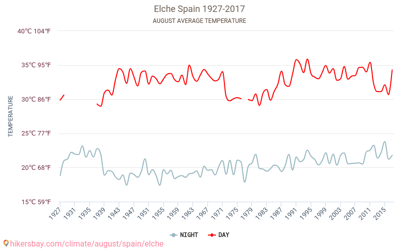 Elche - Klimaændringer 1927 - 2017 Gennemsnitstemperatur i Elche over årene. Gennemsnitligt vejr i August. hikersbay.com