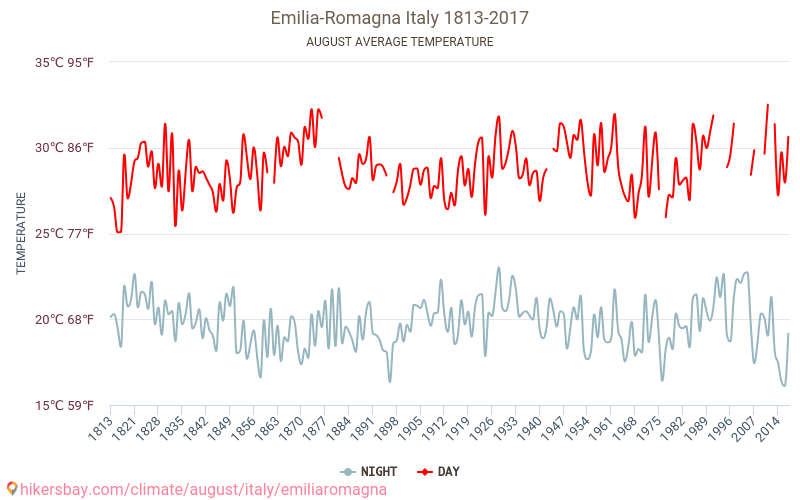 Émilie-Romagne - Le changement climatique 1813 - 2017 Température moyenne à Émilie-Romagne au fil des ans. Conditions météorologiques moyennes en août. hikersbay.com