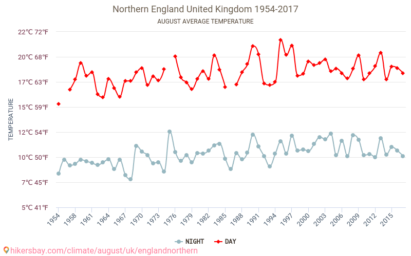 北英格蘭 - 气候变化 1954 - 2017 北英格蘭 多年来的平均温度。 8月 的平均天气。 hikersbay.com