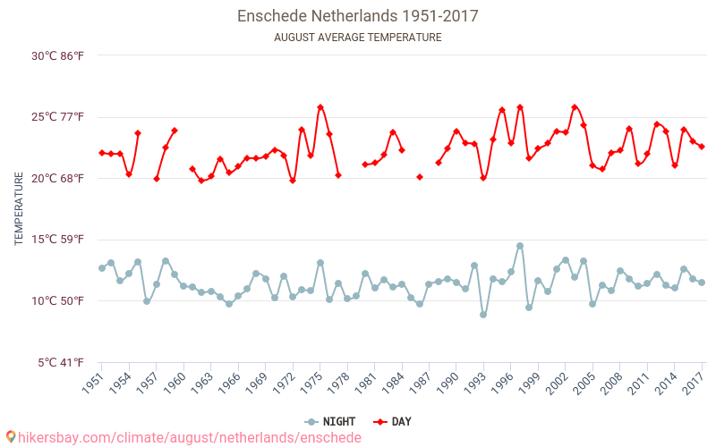 恩斯赫德 - 气候变化 1951 - 2017 恩斯赫德 多年来的平均温度。 8月 的平均天气。 hikersbay.com
