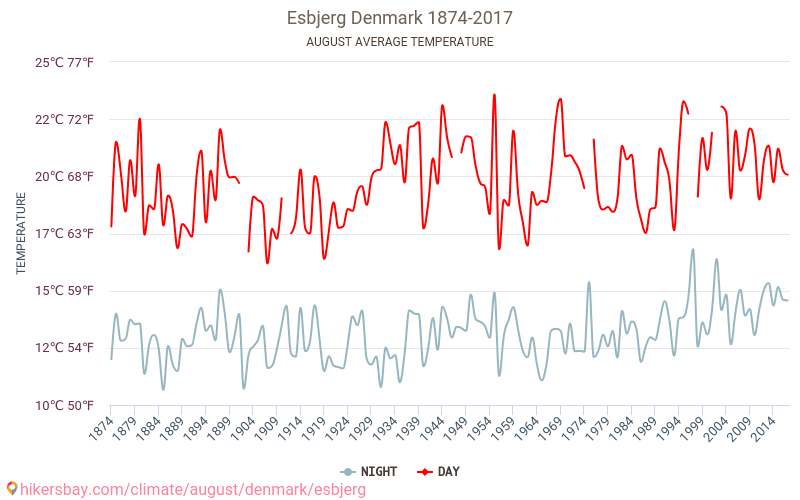 Esbjerg - Klimawandel- 1874 - 2017 Durchschnittliche Temperatur in Esbjerg über die Jahre. Durchschnittliches Wetter in August. hikersbay.com