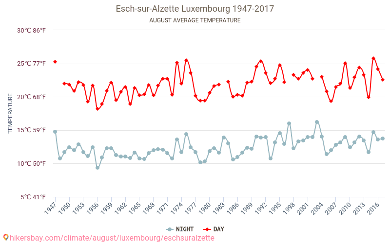 Esch-sur-Alzette - Le changement climatique 1947 - 2017 Température moyenne à Esch-sur-Alzette au fil des ans. Conditions météorologiques moyennes en août. hikersbay.com