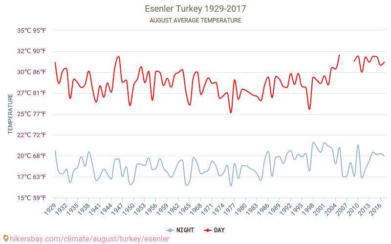 Esenler - Biến đổi khí hậu 1929 - 2017 Nhiệt độ trung bình tại Esenler qua các năm. Thời tiết trung bình tại tháng Tám. hikersbay.com