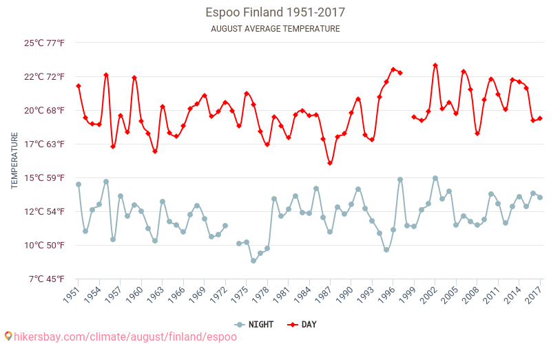 Espoo - Le changement climatique 1951 - 2017 Température moyenne à Espoo au fil des ans. Conditions météorologiques moyennes en août. hikersbay.com