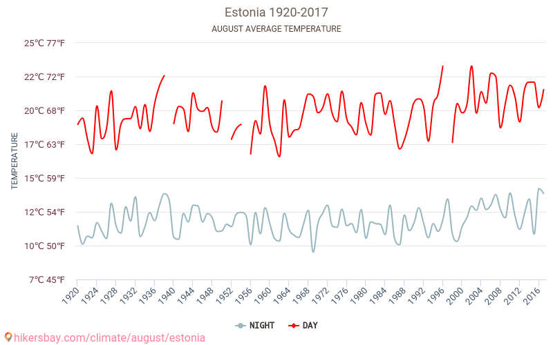 Estonsko - Klimatické změny 1920 - 2017 Průměrná teplota v Estonsko během let. Průměrné počasí v Srpen. hikersbay.com