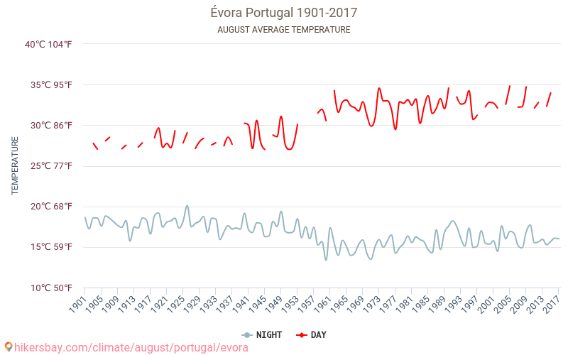 Έβορα - Κλιματική αλλαγή 1901 - 2017 Μέση θερμοκρασία στην Έβορα τα τελευταία χρόνια. Μέσος καιρός στο Αυγούστου. hikersbay.com