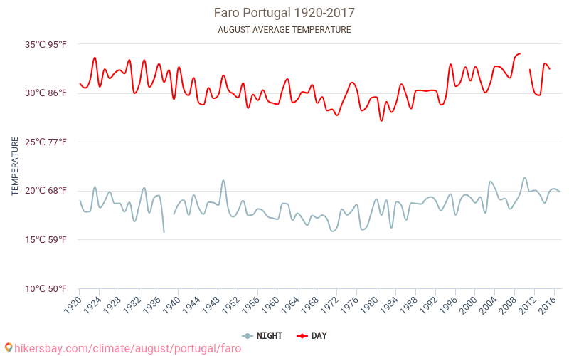 Faro - Schimbările climatice 1920 - 2017 Temperatura medie în Faro de-a lungul anilor. Vremea medie în August. hikersbay.com