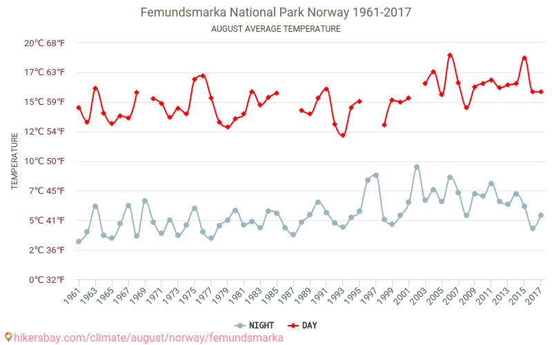 Parque nacional de Femundsmarka - El cambio climático 1961 - 2017 Temperatura media en Parque nacional de Femundsmarka a lo largo de los años. Tiempo promedio en Agosto. hikersbay.com