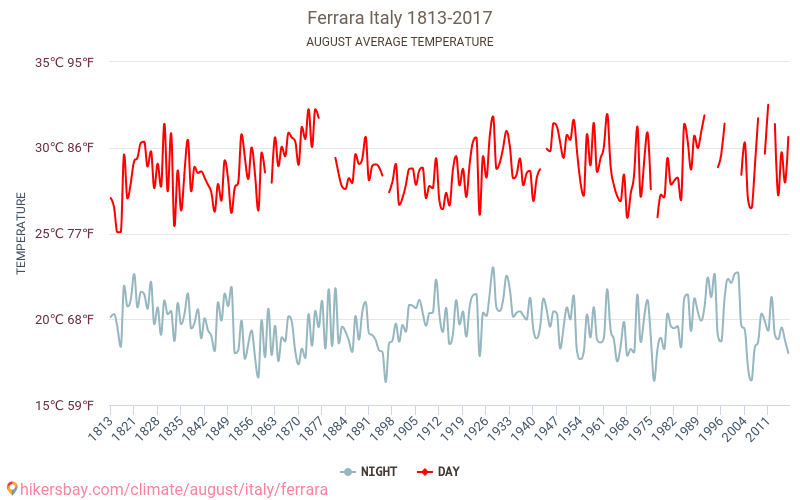 Ferrāra - Klimata pārmaiņu 1813 - 2017 Vidējā temperatūra Ferrāra gada laikā. Vidējais laiks Augusts. hikersbay.com