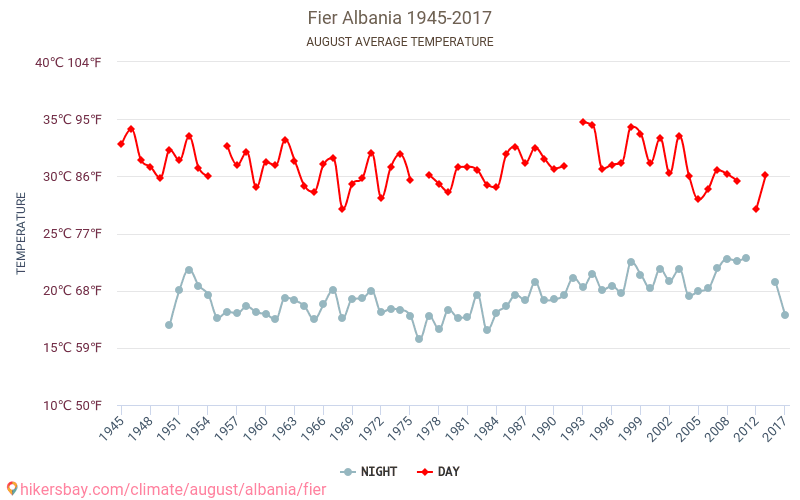 Fier - Klimatické změny 1945 - 2017 Průměrná teplota v Fier během let. Průměrné počasí v Srpen. hikersbay.com