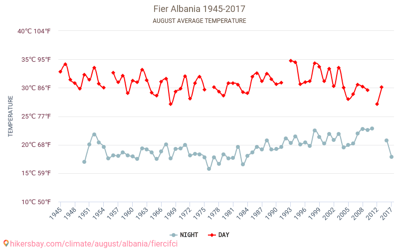 Fier Çifçi - Klimata pārmaiņu 1945 - 2017 Vidējā temperatūra Fier Çifçi gada laikā. Vidējais laiks Augusts. hikersbay.com