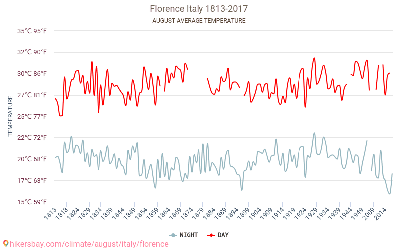 Florence - Klimaatverandering 1813 - 2017 Gemiddelde temperatuur in Florence door de jaren heen. Gemiddeld weer in Augustus. hikersbay.com
