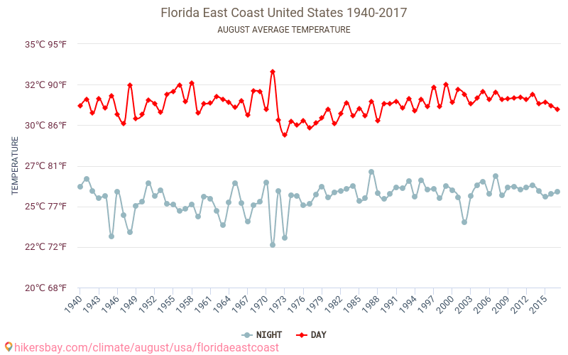 בחוף המזרחי של פלורידה - שינוי האקלים 1940 - 2017 טמפרטורה ממוצעת ב בחוף המזרחי של פלורידה במשך השנים. מזג אוויר ממוצע ב אוגוסט. hikersbay.com
