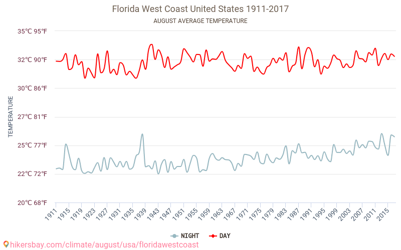 Západní pobřeží Floridy - Klimatické změny 1911 - 2017 Průměrná teplota v Západní pobřeží Floridy během let. Průměrné počasí v Srpen. hikersbay.com