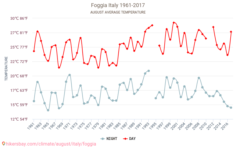 Foggia - Klimaændringer 1961 - 2017 Gennemsnitstemperatur i Foggia over årene. Gennemsnitligt vejr i August. hikersbay.com