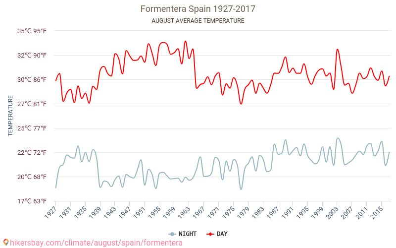 Formentera - Klimawandel- 1927 - 2017 Durchschnittliche Temperatur im Formentera im Laufe der Jahre. Durchschnittliche Wetter in August. hikersbay.com