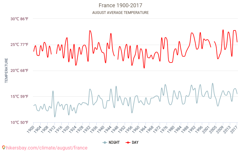 Франція - Зміна клімату 1900 - 2017 Середня температура в Франція протягом років. Середня погода в серпні. hikersbay.com