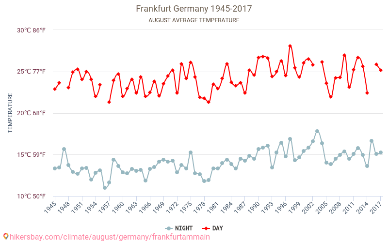 フランクフルト・アム・マイン - 気候変動 1945 - 2017 フランクフルト・アム・マイン の平均気温と、過去数年のデータ。 8月 の平均天気。 hikersbay.com