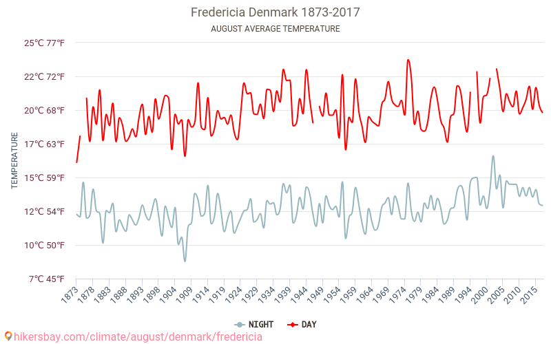 Fredericia - El cambio climático 1873 - 2017 Temperatura media en Fredericia a lo largo de los años. Tiempo promedio en Agosto. hikersbay.com