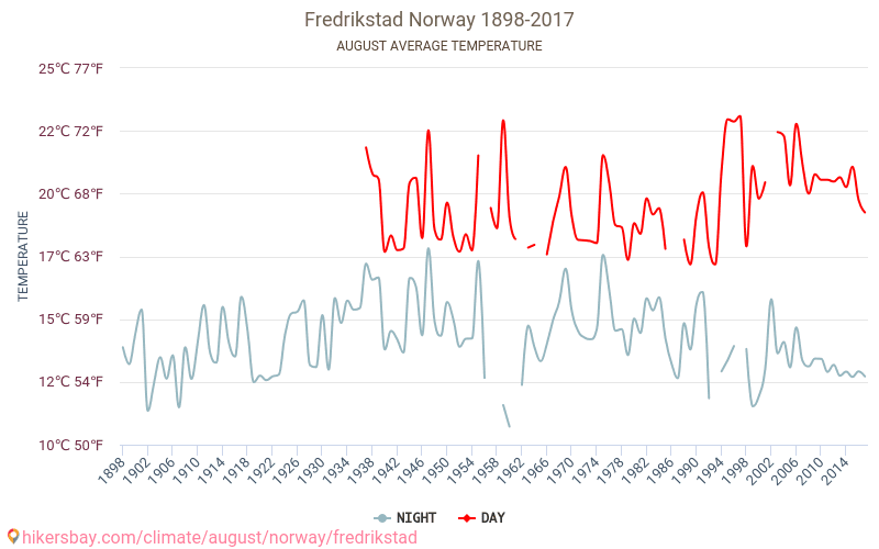 Фредрікстад - Зміна клімату 1898 - 2017 Середня температура в Фредрікстад протягом років. Середня погода в серпні. hikersbay.com