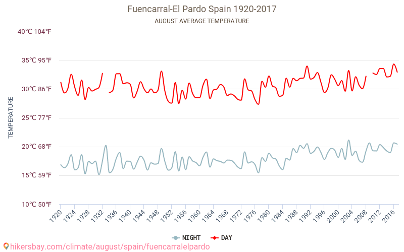 Fuencarral-El Pardo - Κλιματική αλλαγή 1920 - 2017 Μέση θερμοκρασία στην Fuencarral-El Pardo τα τελευταία χρόνια. Μέσος καιρός στο Αυγούστου. hikersbay.com