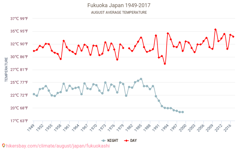 Fukuoka - El cambio climático 1949 - 2017 Temperatura media en Fukuoka a lo largo de los años. Tiempo promedio en Agosto. hikersbay.com