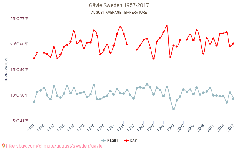 Євле - Зміна клімату 1957 - 2017 Середня температура в Євле протягом років. Середня погода в серпні. hikersbay.com