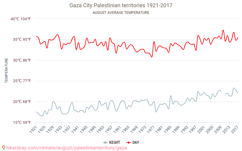 Gaza - El cambio climático 1921 - 2017 Temperatura media en Gaza a lo largo de los años. Tiempo promedio en Agosto. hikersbay.com