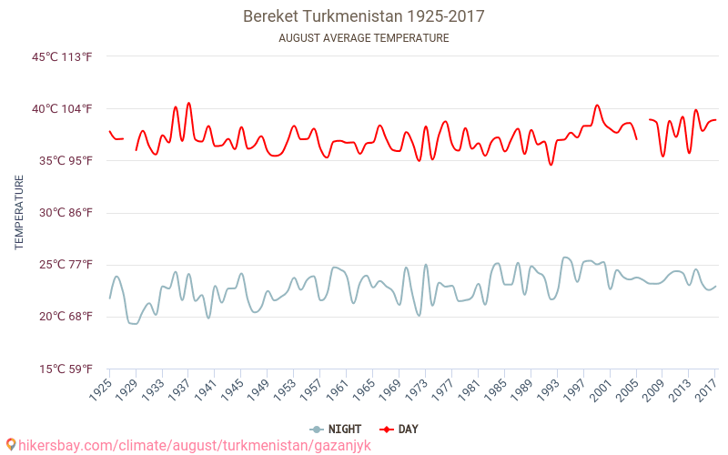 Bereket - שינוי האקלים 1925 - 2017 טמפרטורה ממוצעת ב Bereket במשך השנים. מזג אוויר ממוצע ב אוגוסט. hikersbay.com