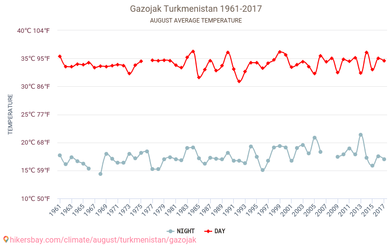 Gazojak - Climate change 1961 - 2017 Average temperature in Gazojak over the years. Average weather in August. hikersbay.com