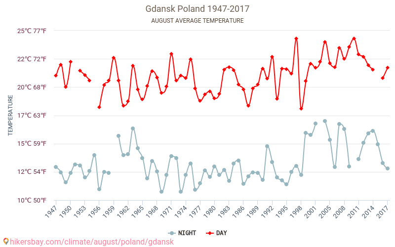 Danzig - Klimawandel- 1947 - 2017 Durchschnittliche Temperatur in Danzig über die Jahre. Durchschnittliches Wetter in August. hikersbay.com