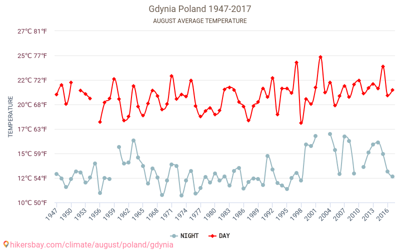 Gdynia - Ilmastonmuutoksen 1947 - 2017 Keskimääräinen lämpötila Gdynia vuosien ajan. Keskimääräinen sää Elokuu aikana. hikersbay.com