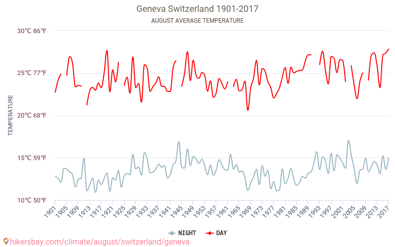 جنيف - تغير المناخ 1901 - 2017 متوسط درجة الحرارة في جنيف على مر السنين. متوسط الطقس في أغسطس. hikersbay.com